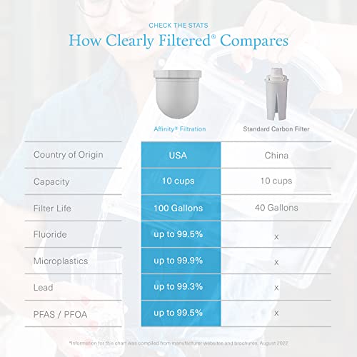 Clearly Filtered No.1 Filtered Water Pitcher for Fluoride/Water Filter Pitcher + 3 Replacement Filters, BPA/BPS-Free/Targets 365+ Contaminants Including Fluoride, Lead, BPA, PFOA