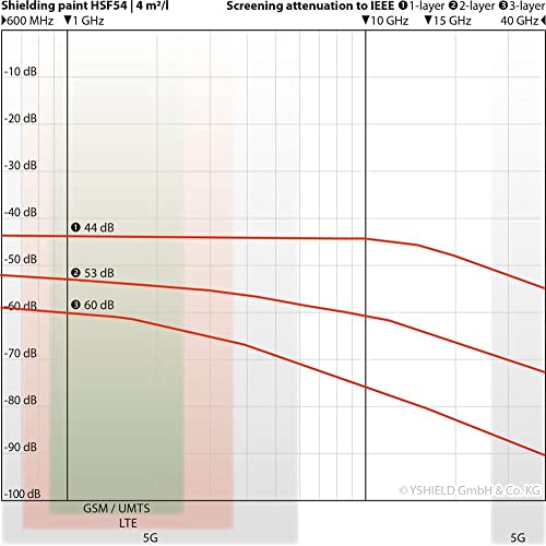EMRSS YSHIELD HSF54 EMF Paint 5L