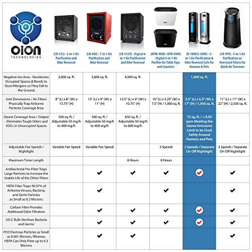 OION Technologies B-1000 Permanent Filter Ionic Air Purifier Pro Ionizer with UV-C Sanitizer, New (Black)