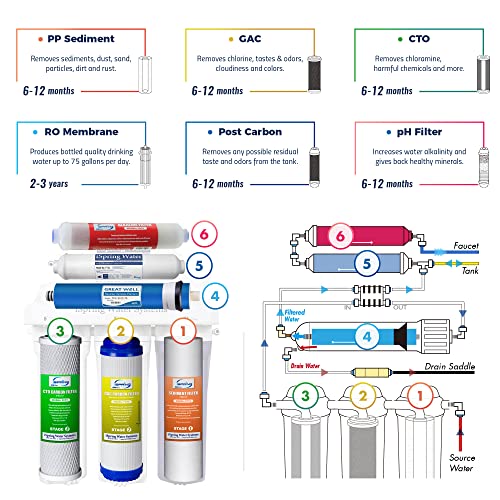 iSpring RCC7AK, NSF Certified 75 GPD, 6-Stage Reverse Osmosis System, pH+ Alkaline Remineralization RO Water Filter System Under Sink, Superb Taste Drinking Water Filter