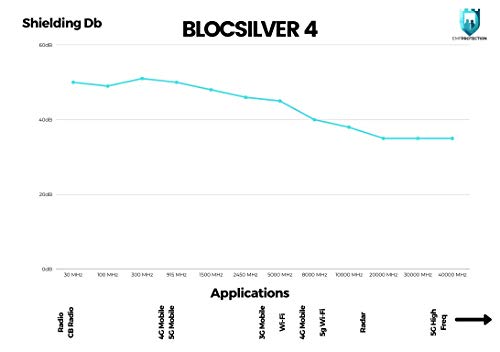 Blocsilver EMF Protection Fabric, Breathable, Versatile EMF Shielding Netting Anti Radiation Cell Towers/WiFi/Smart - High Protection Netting (10ft x 4.92ft Wide)