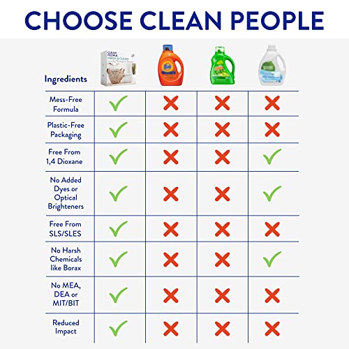 Clean People Ultra Concentrated Laundry Detergent Strips & Fabric Softener Sheets - Plant-Based, Eco Friendly Laundry Detergent 96ct & Dryer Sheets 160ct (Fresh Scent)